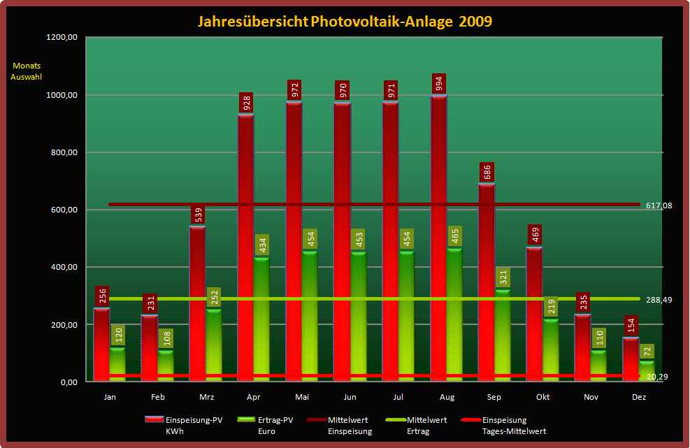 Photovoltaik-2009
